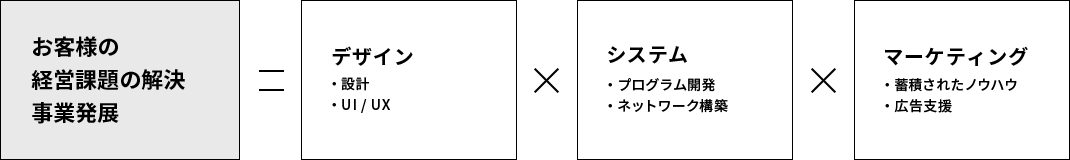 お客様の経営課題の解決 事業発展 ＝ デザイン・設計・UI / UX × システム・プログラム開発・ネットワーク構築 × マーケティング・蓄積されたノウハウ・広告支援