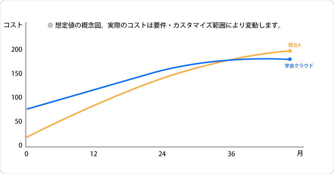 費用対効果サンプル図
