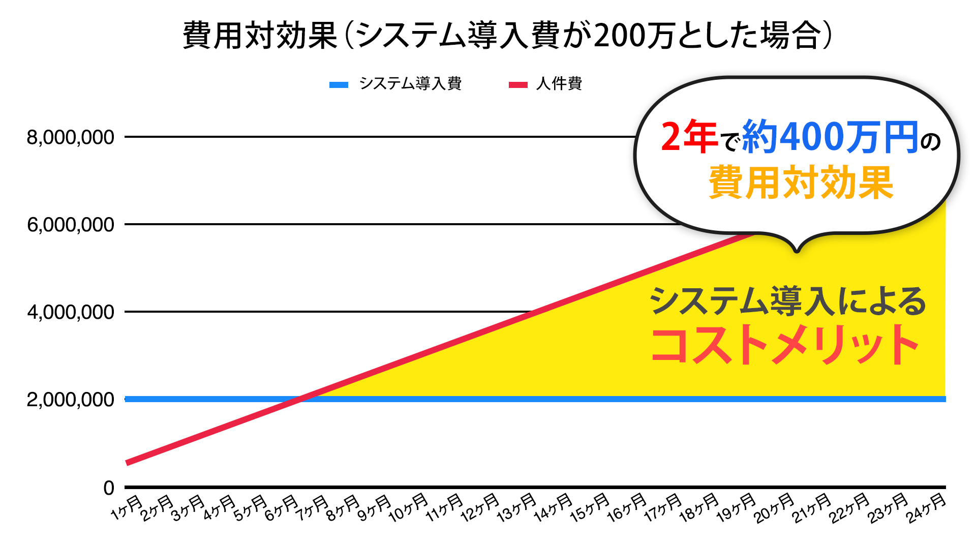 費用対効果グラフ