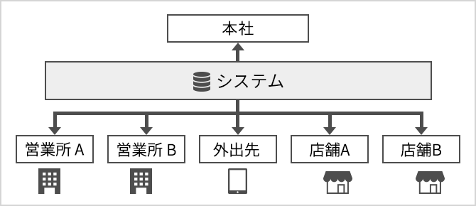 複数拠点で同時に使用できる顧客管理・販売管理システムを構築したい