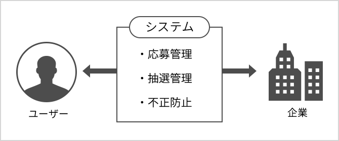 キャンペーン実施のためのシステムを構築したい