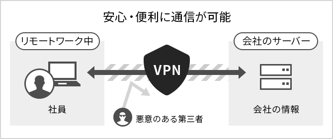 リモートワーク環境、複数拠点のVPN環境の構築をしたい