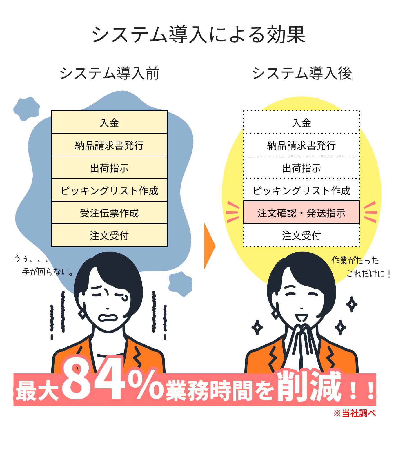 システム導入による効果