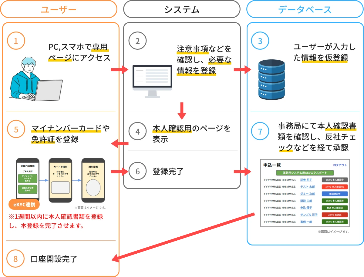 1.PC,スマホで専用ページにアクセス 2.注意事項などを確認し、必要な情報を登録 3.ユーザーが入力した情報を仮登録 4.本人確認用のページを表示 5.マイナンバーカードや免許証を登録 6.登録完了 7.事務局にて本人確認書類を確認し、反社チェックなどを経て承認